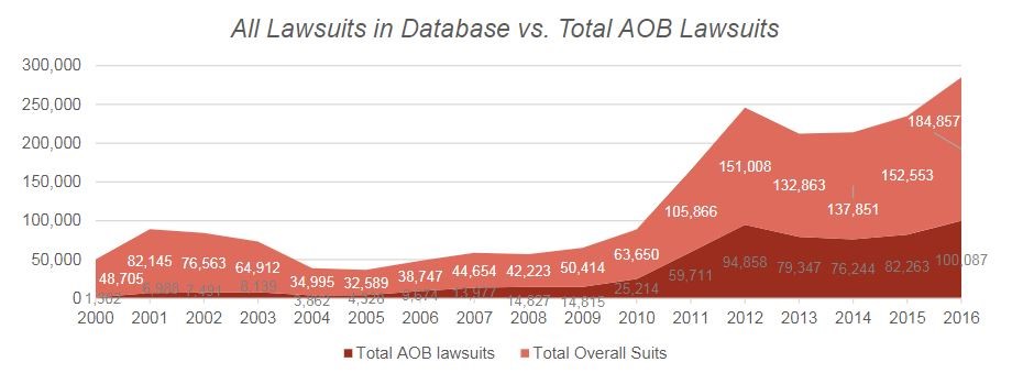 all lawsuits in database vs. total aob lawsuits