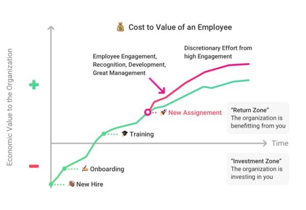 cost to value of an employee